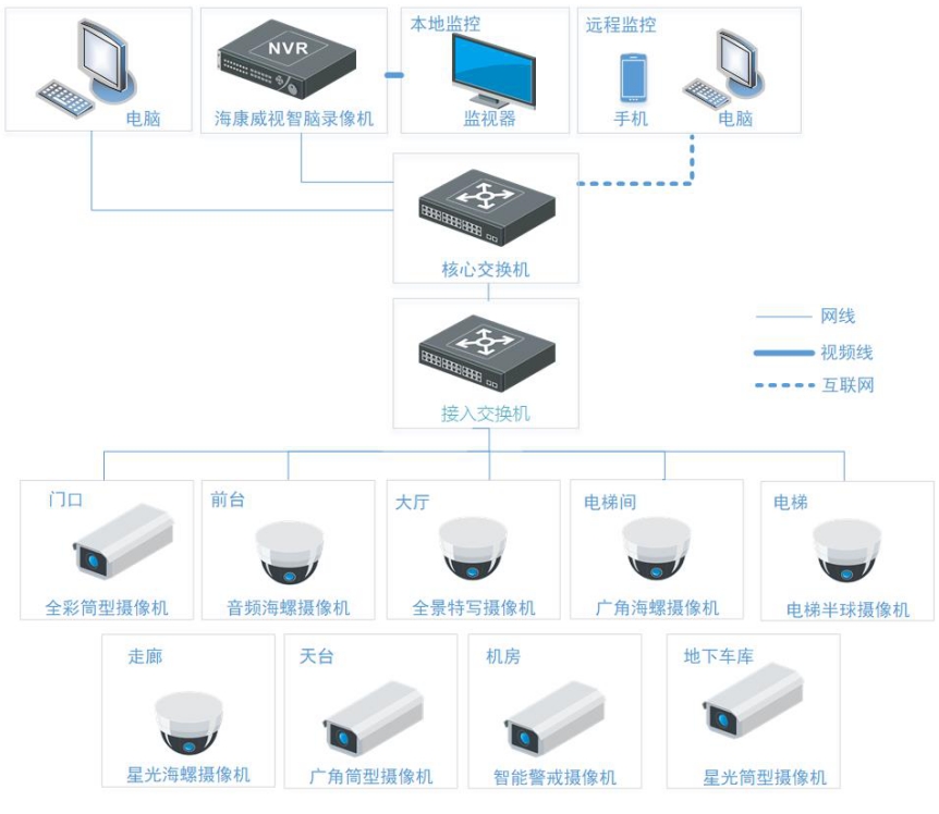 写字楼监控管理解决方案(图2)