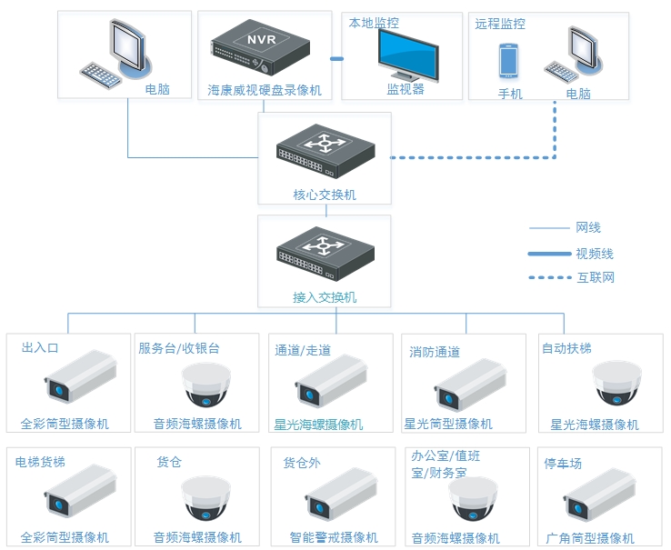 商场监控解决方案(图2)