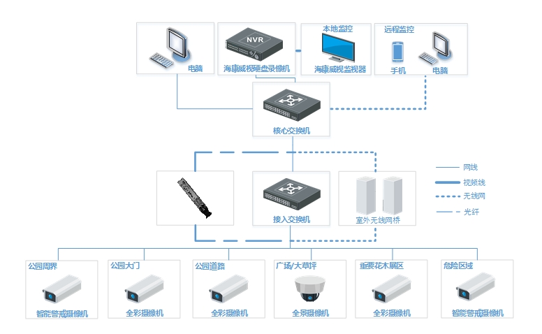 公园联网监控解决方案(图2)