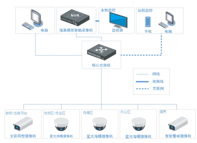 仓储物流智能监控解决方案(图2)