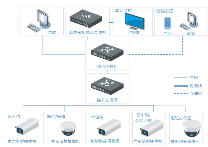 农贸生鲜市场监控解决方案(图2)