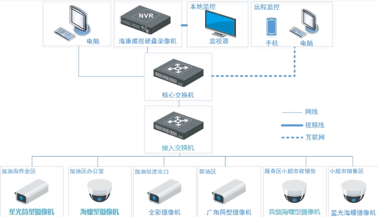 加油站监控解决方案(图2)