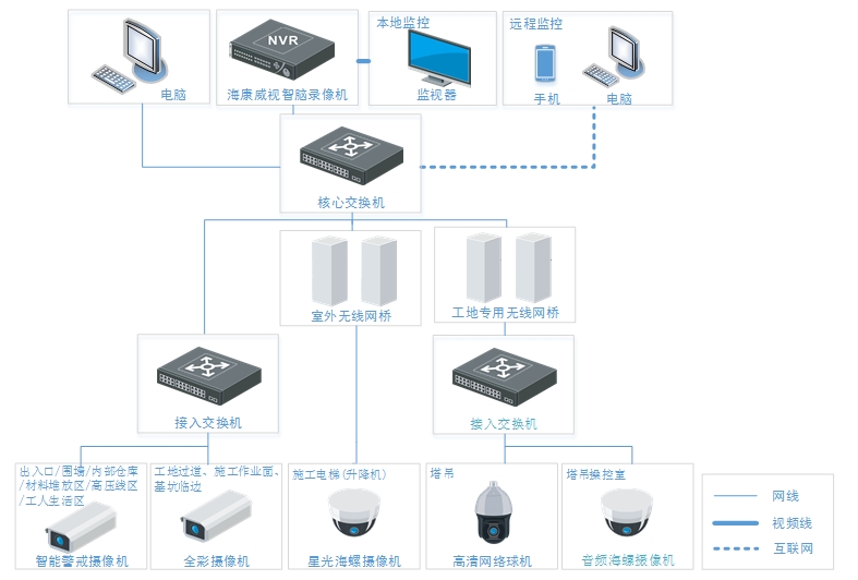 智慧工地安防解决方案(图2)