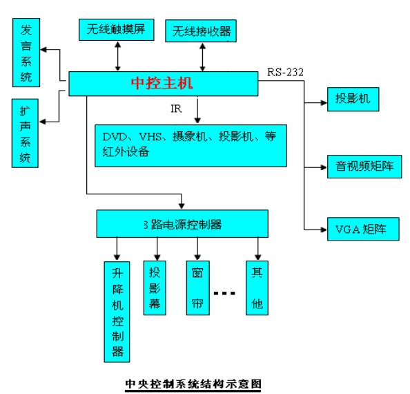 盘古大观五福集团多功能厅智能化系统(图1)