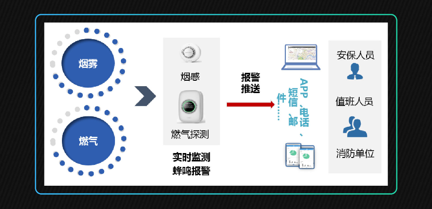 重点防疫/防火单位消防远程监管解决方案(图7)