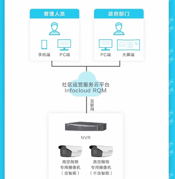 高空抛物智慧社区建设系列解决方案(图5)