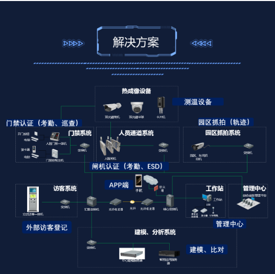 海康威视企业园区一脸通(图2)