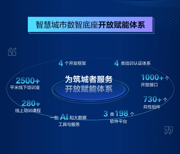 一张图看懂海康威视智慧城市数智底座(图7)