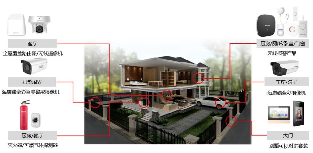 别墅综合安防解决方案(图1)