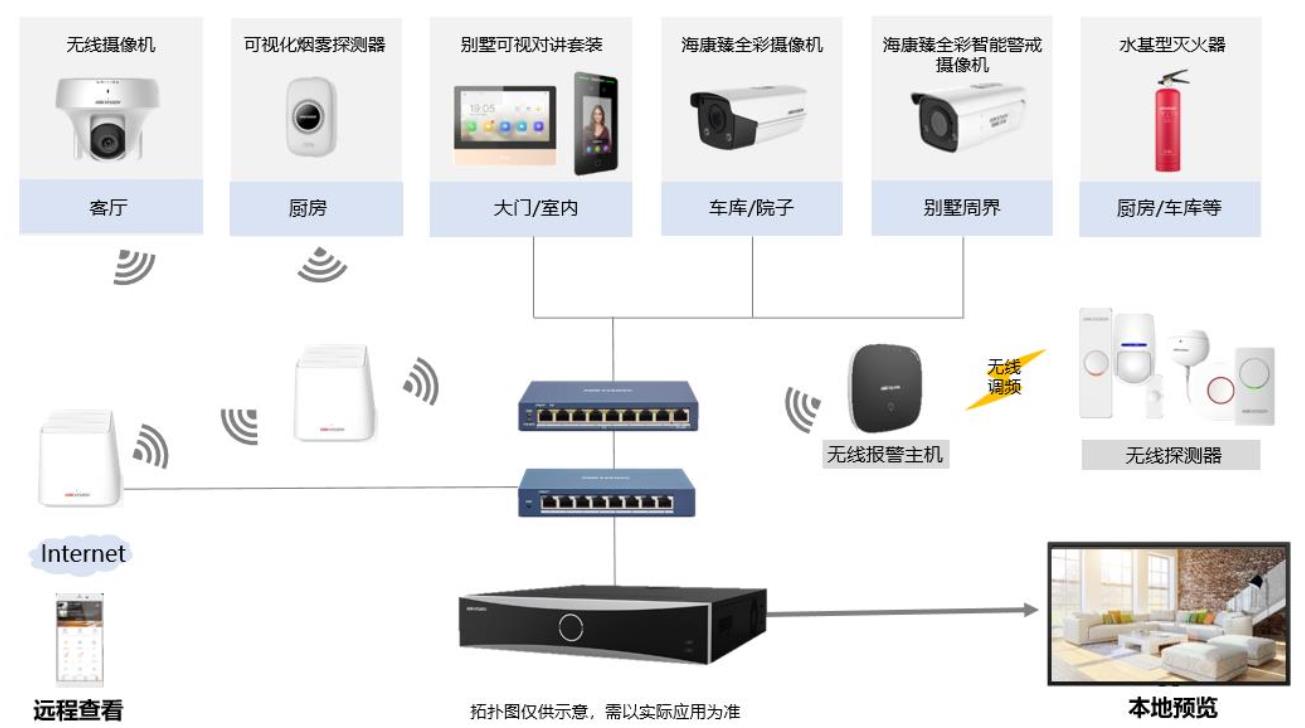 别墅综合安防解决方案(图11)