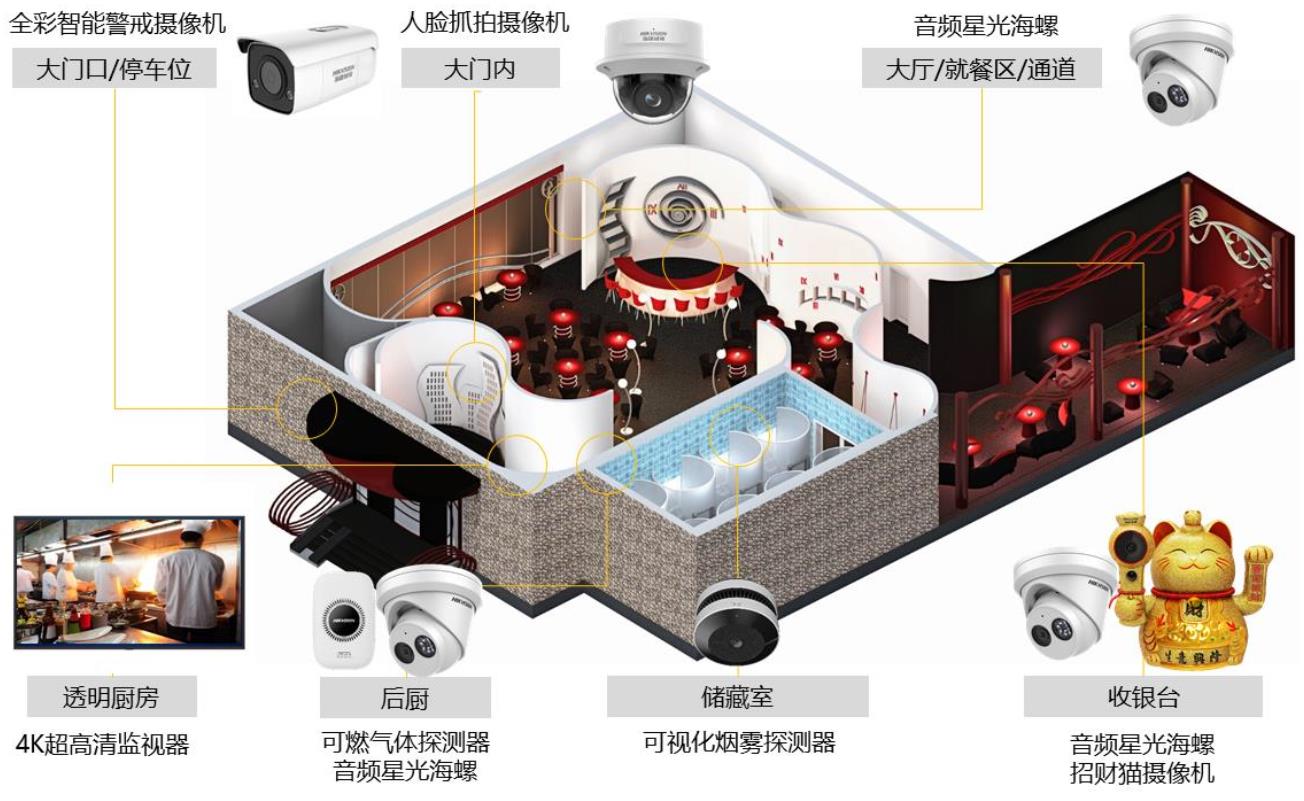 餐饮店综合安防解决方案(图1)