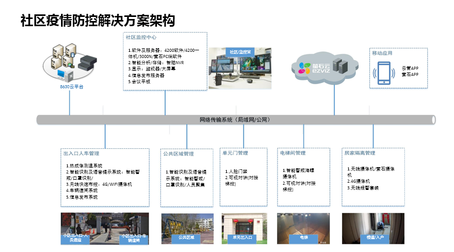 SMB社区疫情防控解决方案(图4)