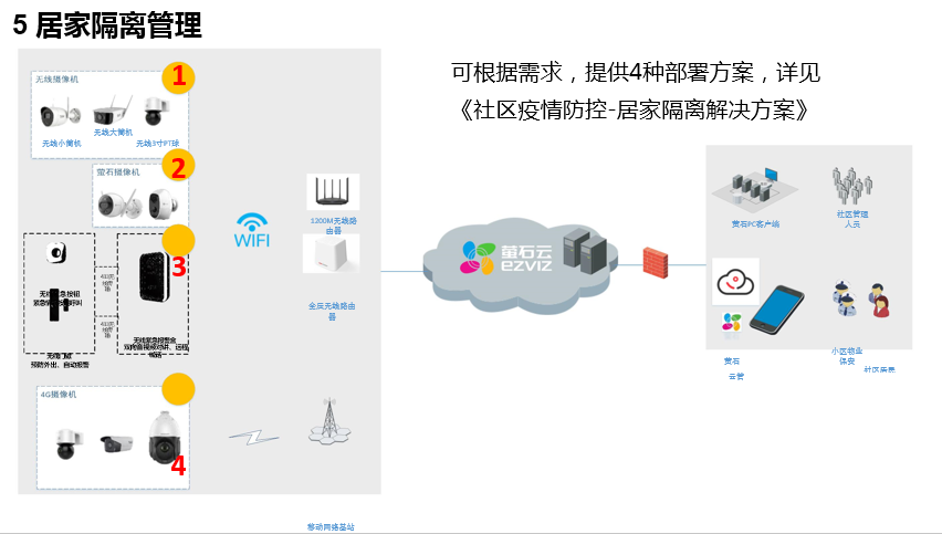 SMB社区疫情防控解决方案(图18)