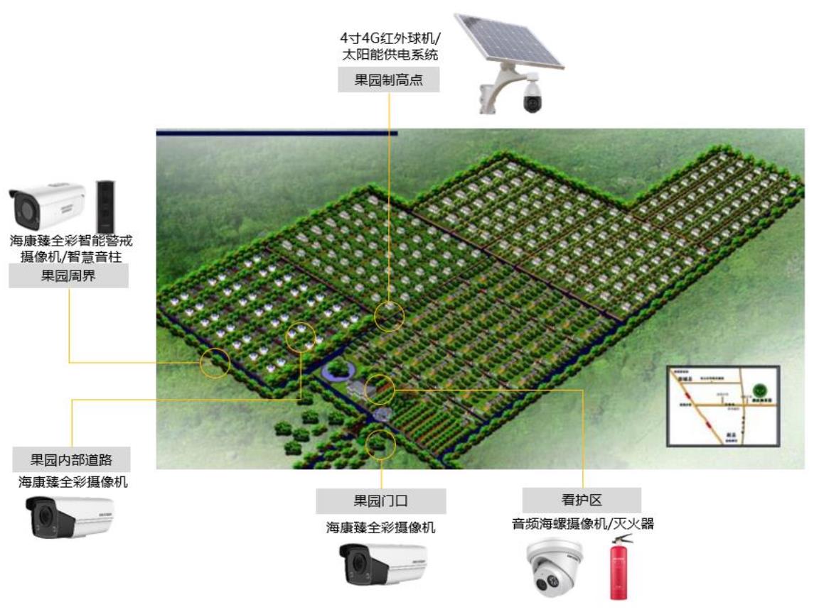 果园综合安防解决方案(图1)