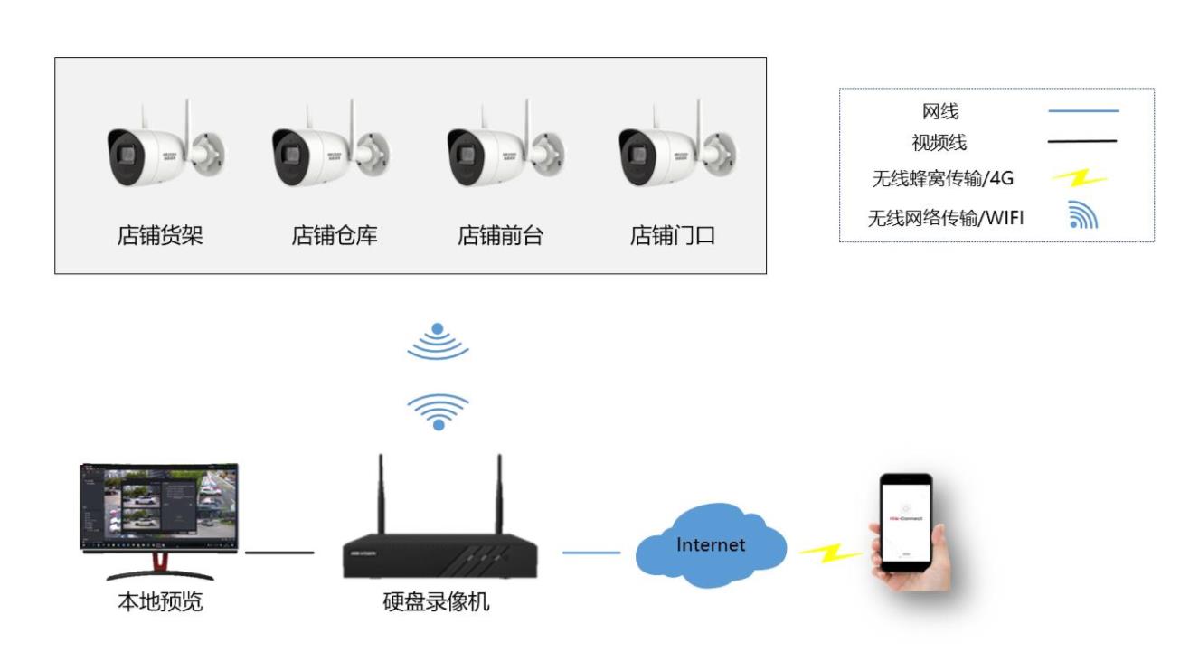 海康威视中小场景无线监控解决方案(图2)