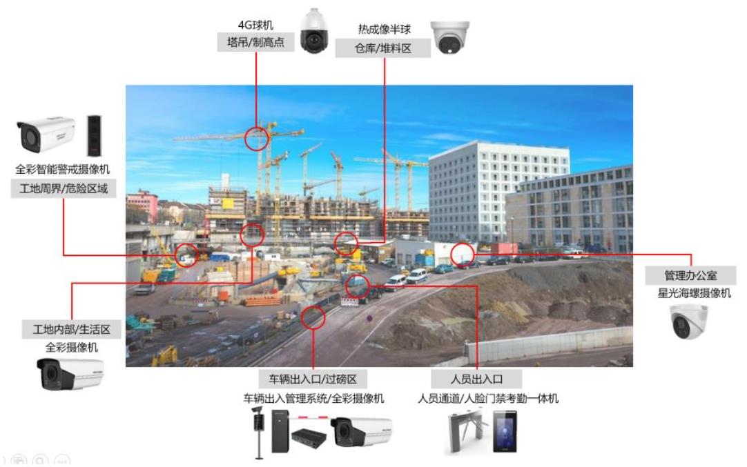 建筑工地综合安防解决方案(图1)