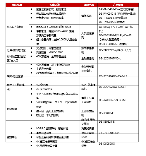 建筑工地综合安防解决方案(图10)