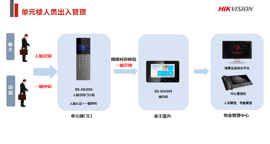 老旧小区改造综合安防解决方案 (图9)