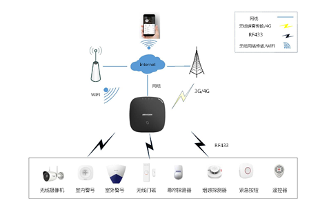 商铺无线报警全方位防护方案(图2)