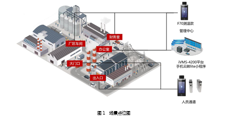 无接触式防疫测温门禁方案(图1)