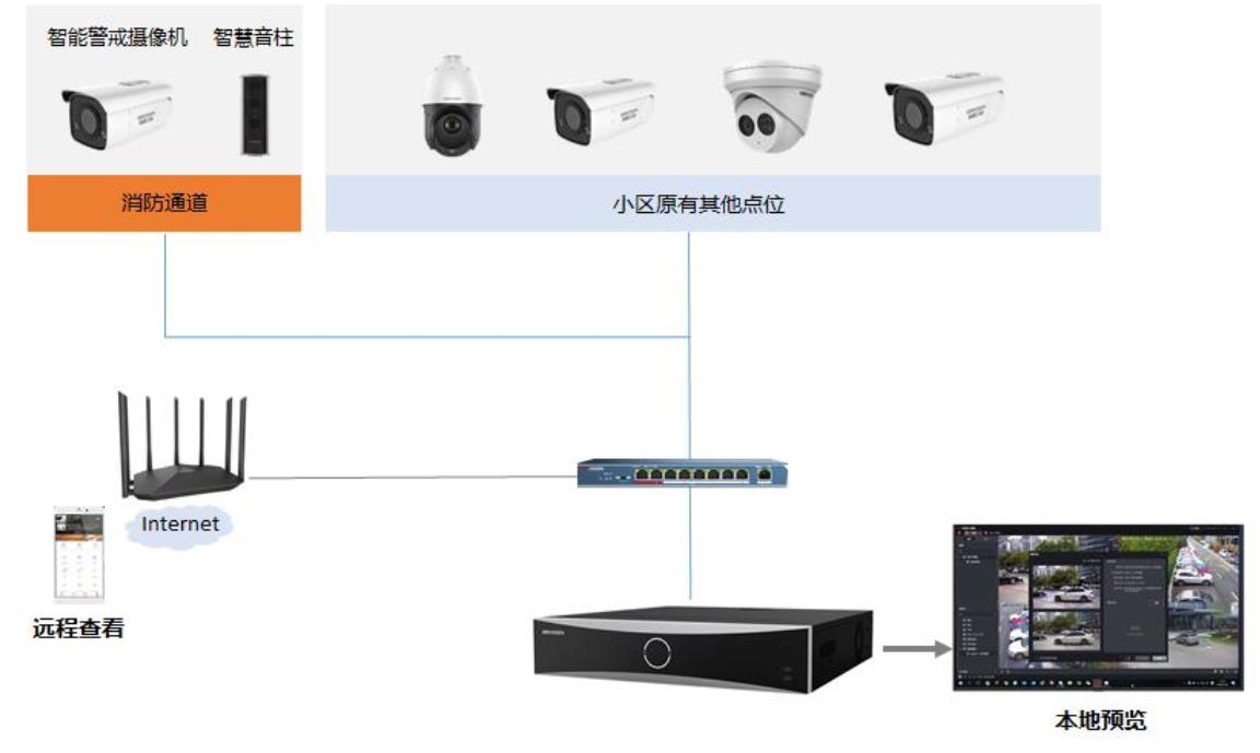 消防通道车辆违停检测应用方案(图2)