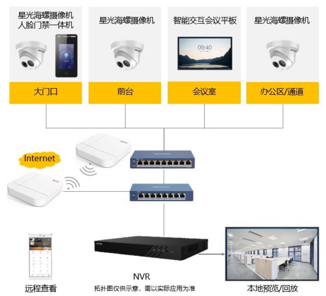 小微企业综合安防解决方案(图6)