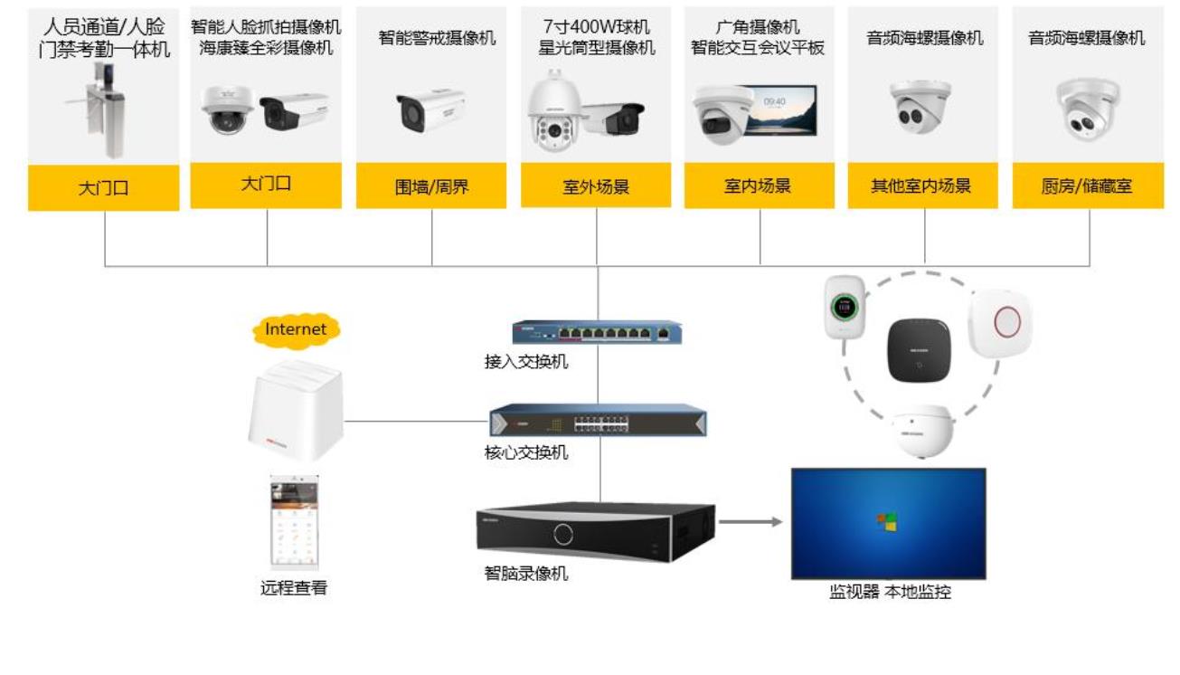 幼儿园综合安防解决方案(图6)