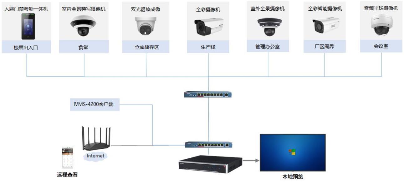 中小型工厂综合安防解决方案(图2)