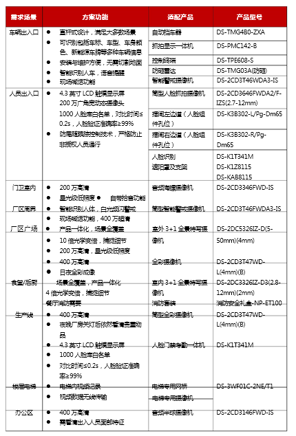 中小型工厂综合安防解决方案(图3)