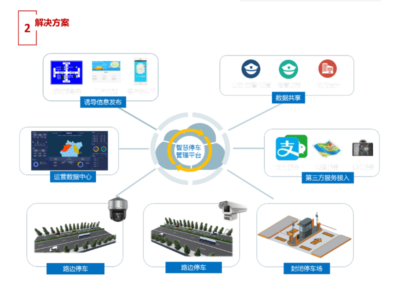 城市级智慧停车场(图2)