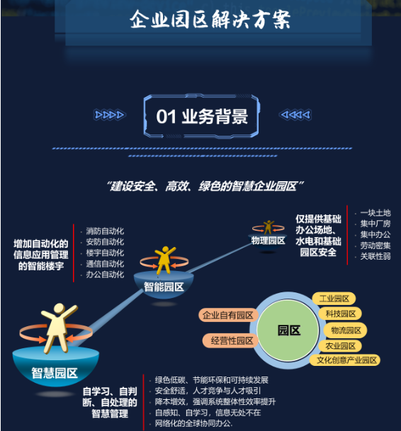 企业园区解决方案(图1)