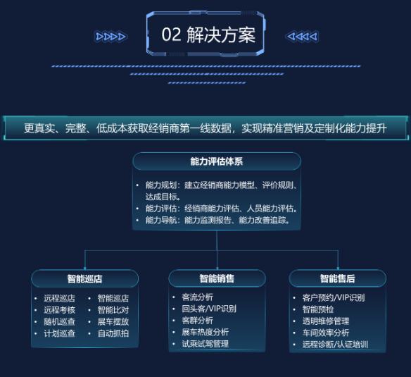 汽车4S店可视化解决方案(图2)