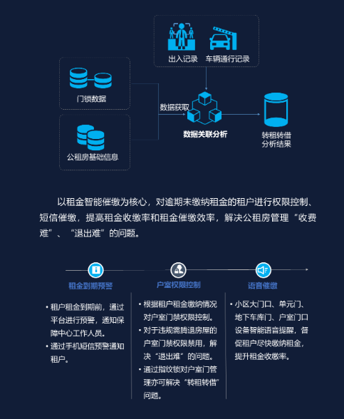 智慧公租房解决方案(图3)