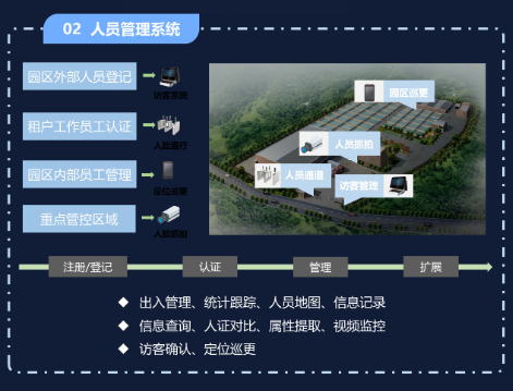 智慧物流园区解决方案(图3)